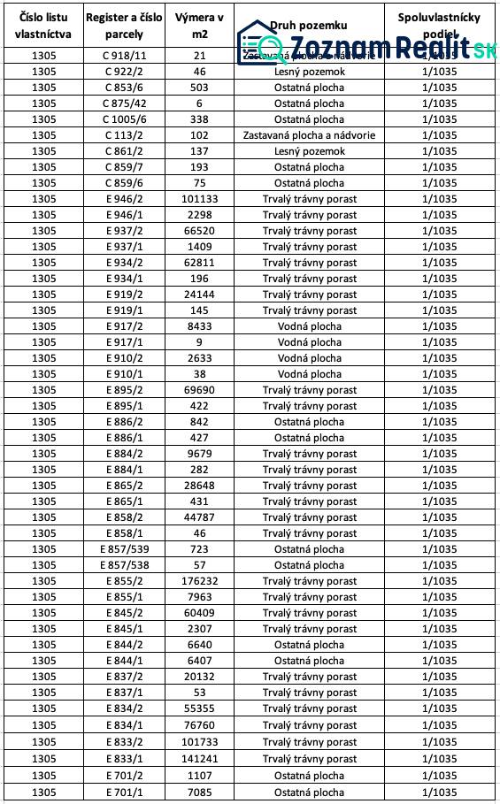 The table shows information about properties in Dolné Kočkovce; types of land include permanent grassland and others.