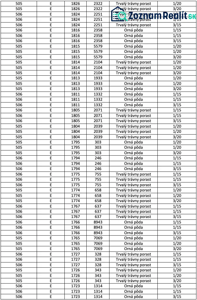 Table with data on agricultural land in Sušany, including class, area, and culture.