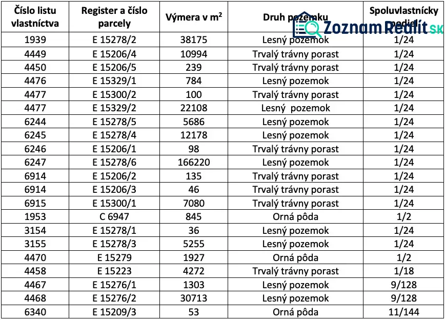 The table shows plots in agricultural and forest lands of the village Korňa.