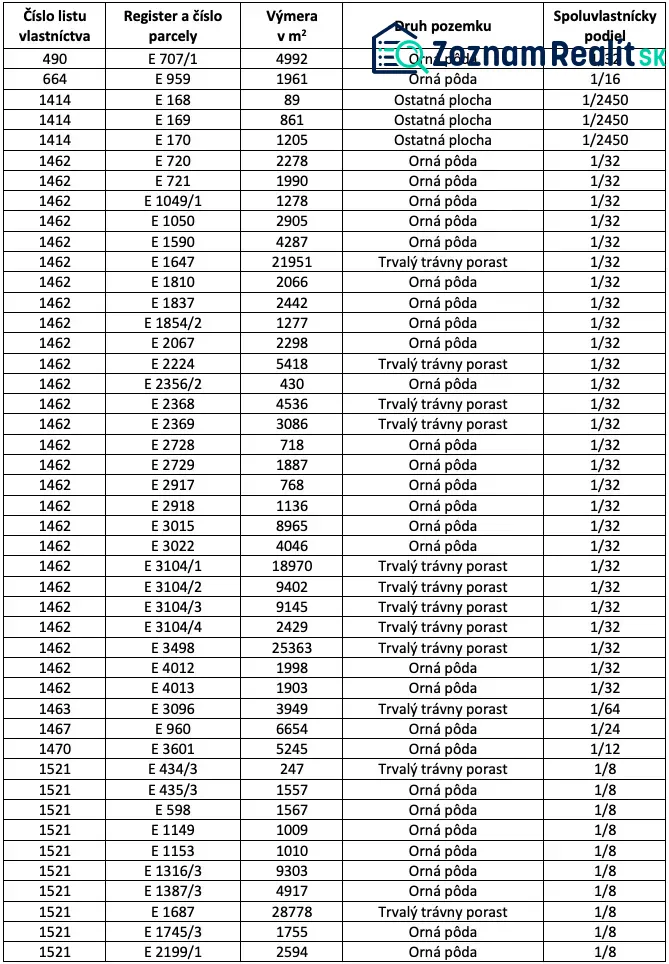 List of plots with area and types of agricultural land in the locality of Rejdová.