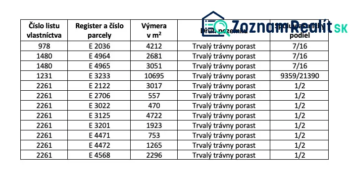 The table contains data on plots with permanent grassland, including area and shares.