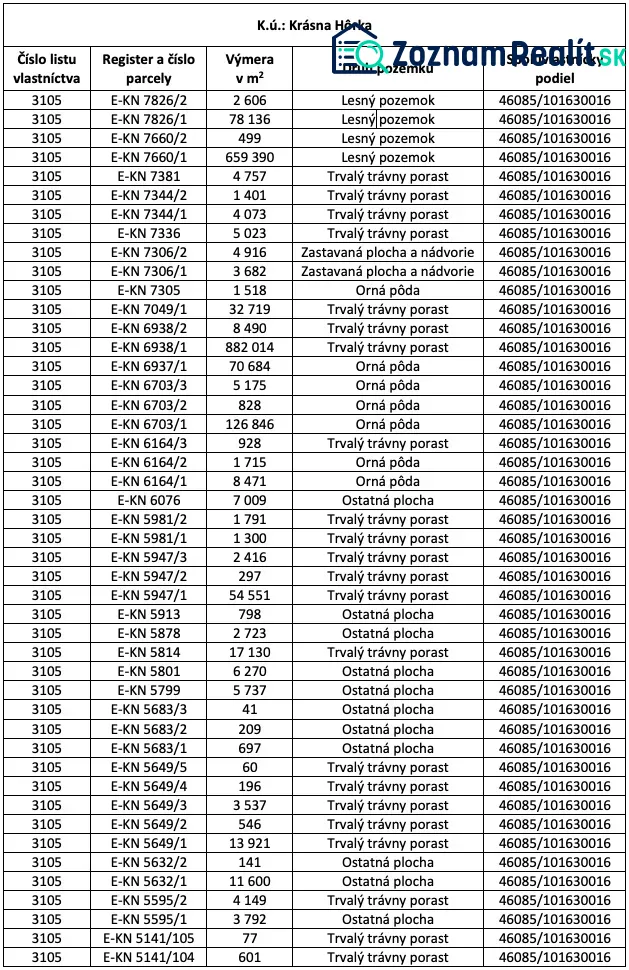 Table with information about the areas and types of land plots in the cadastre of Krásna Hôrka.