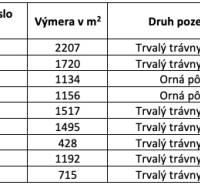 Table with plots in Ižkovce, showing the areas of agricultural and forest lands and co-ownership shares.