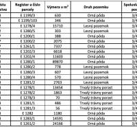 The table shows the ownership of agricultural and forest lands with plots and area.