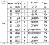Table with data on plots in the cadastral area of Bánová and Hôrky, including areas and types of plots.