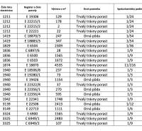 List of plots: ownership deed number, register, area, type, co-ownership share.
