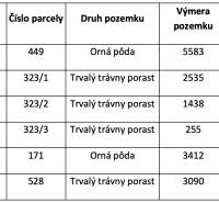 Parcel table with areas and types of agricultural and forest land.