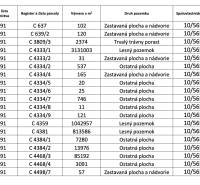 Translate the table with a list of plots and their area in agricultural and forest land.