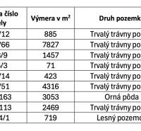 Table with plots Agricultural and forest land, including area and co-ownership share.