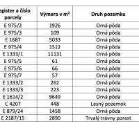 Table showing the ownership of agricultural and forest land in Štrba with shares.