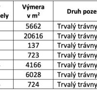 Parcel table: ownership list 374, permanent grassland, Rokycany, Agricultural and forest land.