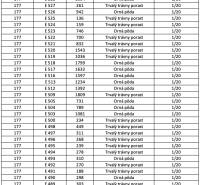 Table showing agricultural and forest land with area, type of land, and shares.