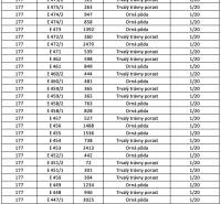 The table shows data on agricultural and forest lands with types of vegetation and shares.