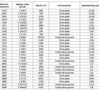 Ownership table: plot numbers, parcels, area, types of land, and ownership shares.