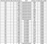 Land register in Bôrka contains data about plots, area, and share.