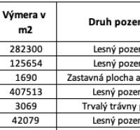 Land plot table in Necpaly with areas and types of agricultural and forest land.