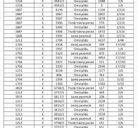 Table with plots of agricultural and forest land in Studienka, including areas and shares.