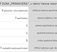 Table with data about the Primavera apartment building in the Vesna resort: 7 apartments, 3 floors.