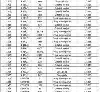Parcel table in Dolné Kočkovce with the area and type of agricultural and forest land.