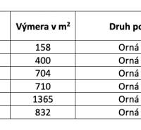 Arable land with a total area represents a share in the plots in Ludrová.
