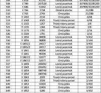 Table showing the overview of types of agricultural and forest lands around Kobeliarovo.