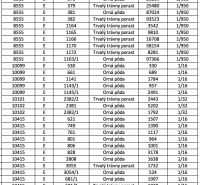 Table with plots of agricultural and forest land, defined by area and shares.