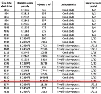 The table shows data on plots in the Čadca area with various types of agricultural land.
