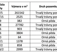 The table shows agricultural and forest land with area and co-ownership shares.