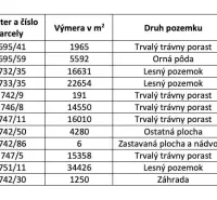 Table with data on plots in the Muľa area: type of land and co-ownership share.