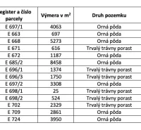 The table contains data on ownership deeds, plots, and lands in Prochot.