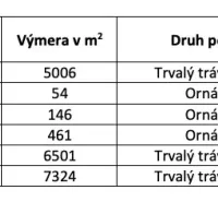 The table shows plots with permanent grassland and arable land and their areas.