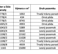 The table contains data on agricultural and forest land with co-ownership shares.