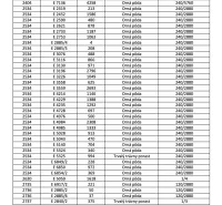 Table with plot numbers and areas of agricultural land in Veľký Lipník.