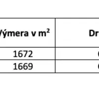 Table with data on agricultural land: arable land, area, co-ownership share.