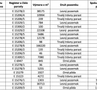 The table shows plots in agricultural and forest lands of the village Korňa.