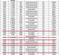 The table displays a list of agricultural and forest lands with dimensions, shares, and prices.
