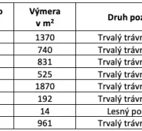 Soil table from the Dolný Harmanec area, including grassland and forest land.