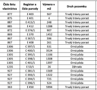 The table displays information about plots in the cadastral territories of Rapovce and Panické Dravce, including the type and area of the plots.