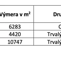 The table displays data on plots of land with arable soil and permanent grassland.