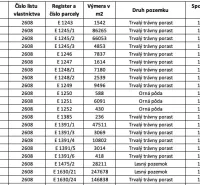 Table: Land plots in the cadastral area of Brusno, including arable land and grasslands.