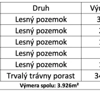 The table shows the area of plots as forest land and permanent grassland.