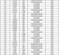 Table with detailed data on land plots in Lúčky; areas, types of soil.