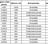 Table with parcel details: area, type of land, co-ownership share.