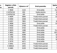 Table with data on plots: area, type of agricultural land, and share.