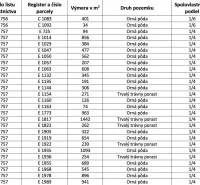 Table of ownership deeds and plots of agricultural and forest land in Petrova Lehota.