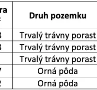 Table with data on plots in Nevidzany, including areas and prices per parcel.