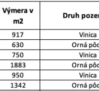 The table displays data on agricultural and forest lands, including area, type, and shares.
