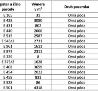 Table with plots in Hankovce, agricultural and forest lands, areas and shares.