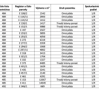Table with ownership numbers, parcel numbers, area in m², and type of land.