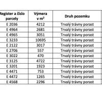 The table contains data on plots with permanent grassland, including area and shares.